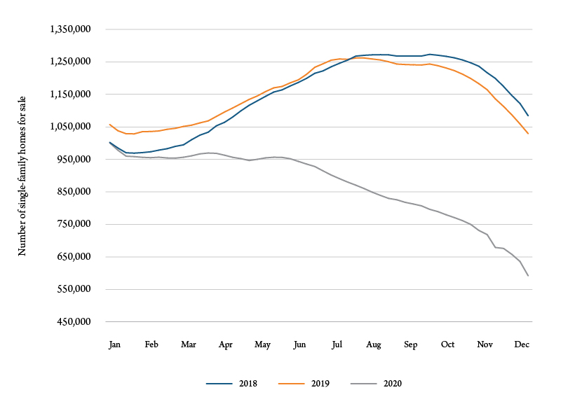 Figure 3: Single-family homes for sale, United States. Source: Zillow Real Estate Research.