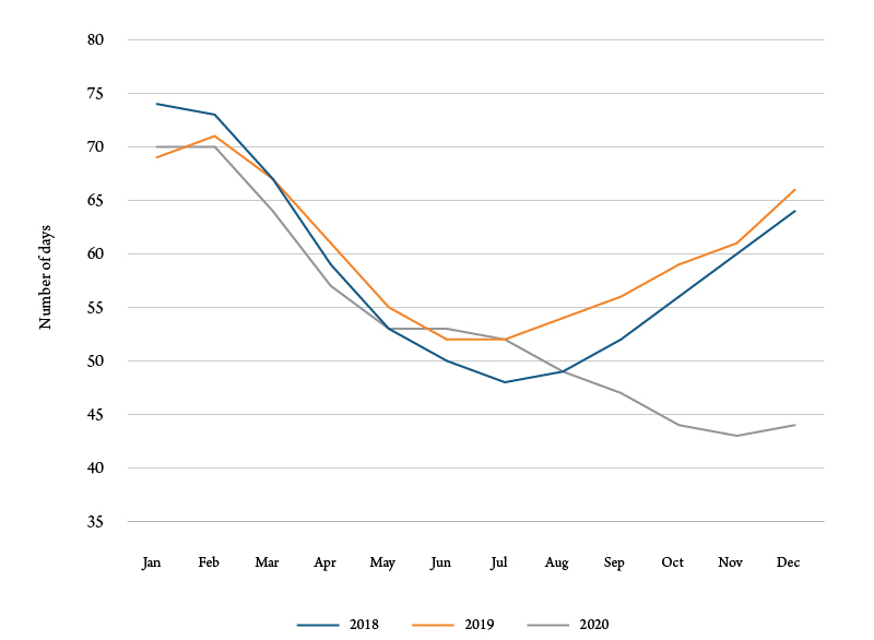 Figure 4: Average number of days to pending transaction, United States. Source: Zillow Real Estate Research.